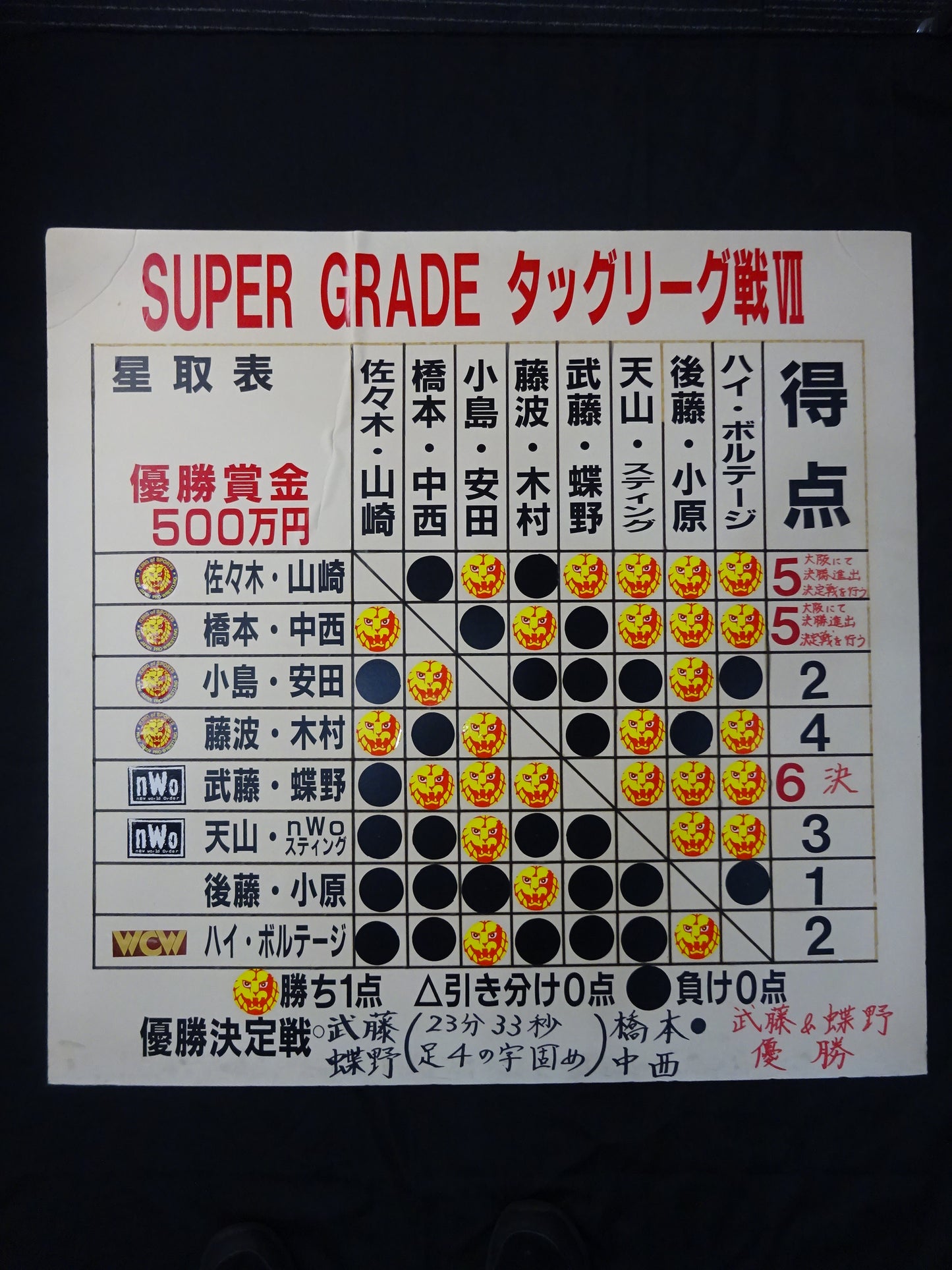SUPER GRADE タッグリーグ戦Ⅶ 実使用の星取表