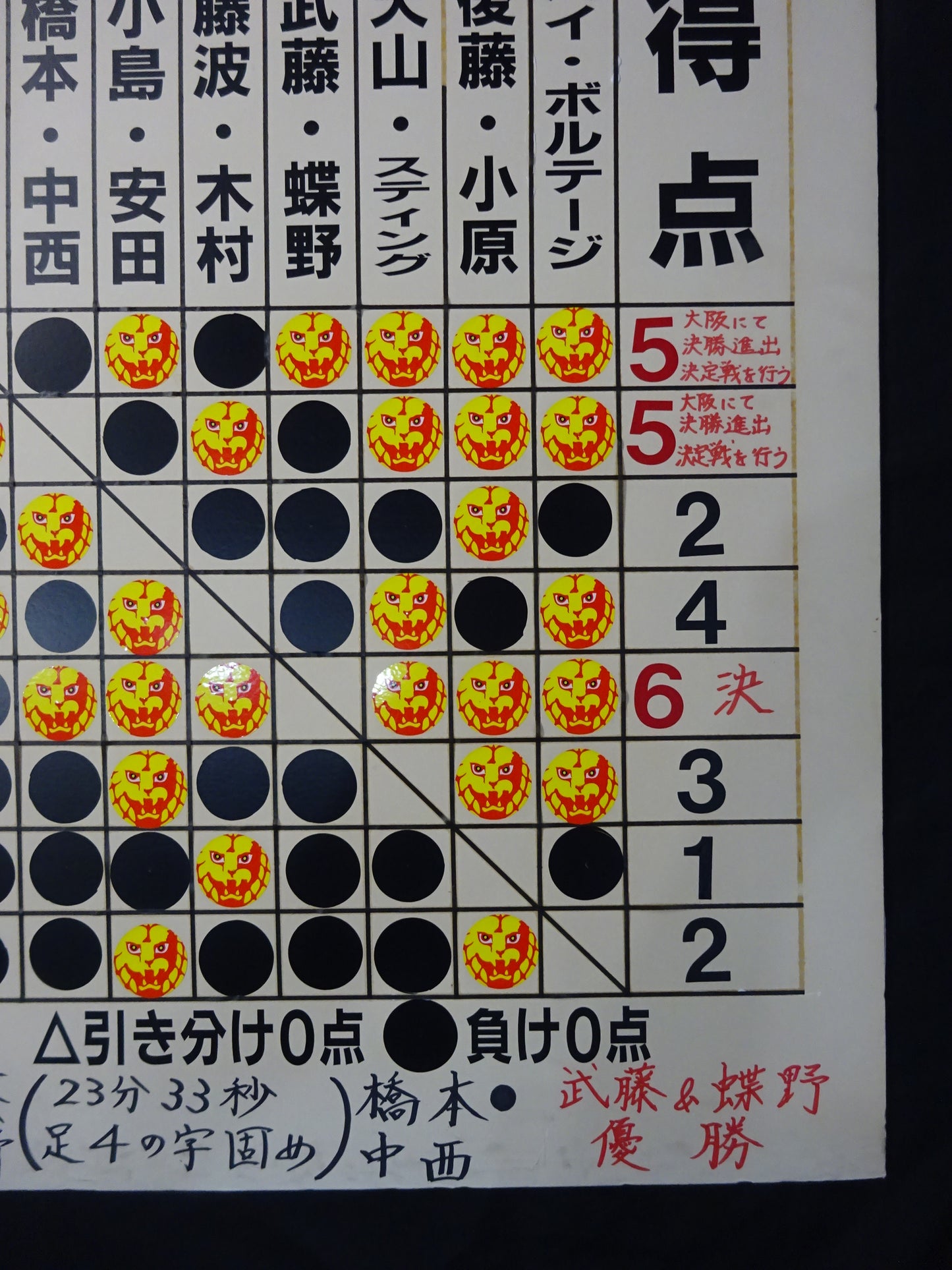 SUPER GRADE タッグリーグ戦Ⅶ 実使用の星取表